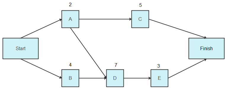 diagrama de red visualizacion de datos